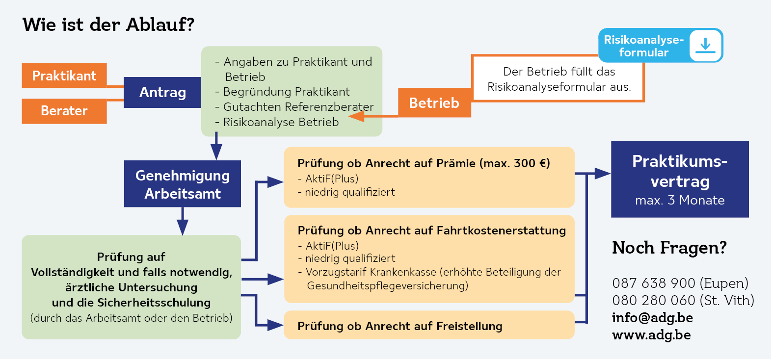 Praktikumsvertrag Ablaufschema